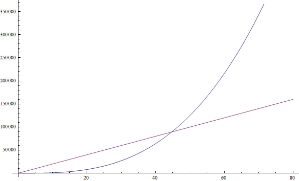 The cubic function, in blue, overcomes the linear function, in red, after n = 45