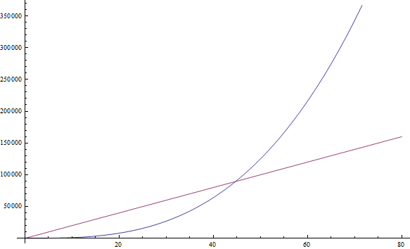 La función cúbica, en azul, supera la función lineal, en rojo, después de n = 45